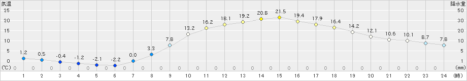 新見(>2022年04月05日)のアメダスグラフ