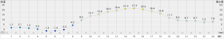 和気(>2022年04月05日)のアメダスグラフ