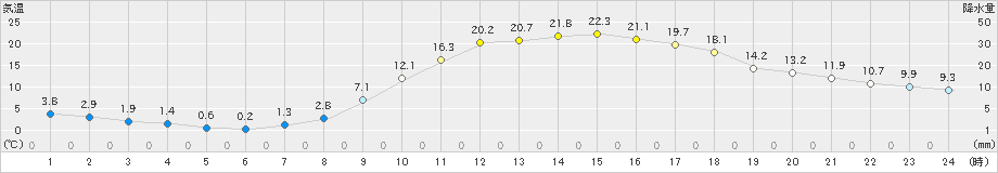 高梁(>2022年04月05日)のアメダスグラフ