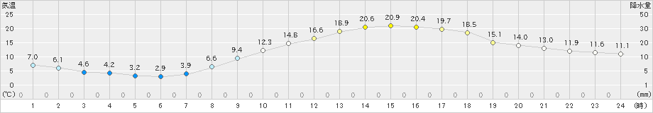 岡山(>2022年04月05日)のアメダスグラフ