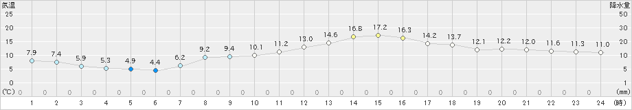 玉野(>2022年04月05日)のアメダスグラフ