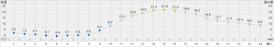 三次(>2022年04月05日)のアメダスグラフ