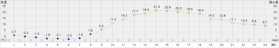 庄原(>2022年04月05日)のアメダスグラフ