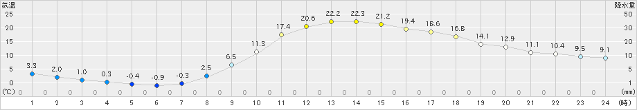 加計(>2022年04月05日)のアメダスグラフ