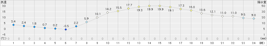 東広島(>2022年04月05日)のアメダスグラフ