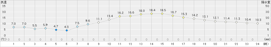 本郷(>2022年04月05日)のアメダスグラフ