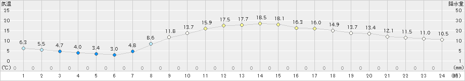 福山(>2022年04月05日)のアメダスグラフ