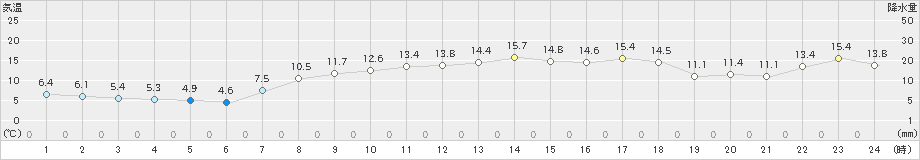 生口島(>2022年04月05日)のアメダスグラフ