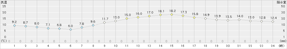 大竹(>2022年04月05日)のアメダスグラフ