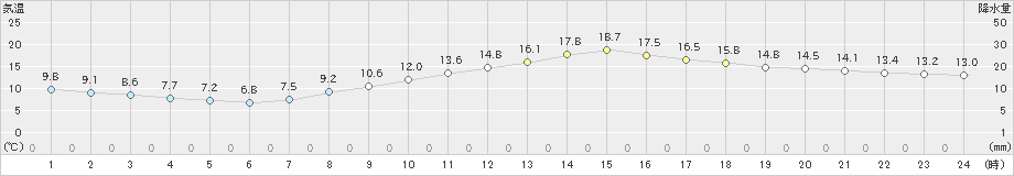 呉(>2022年04月05日)のアメダスグラフ