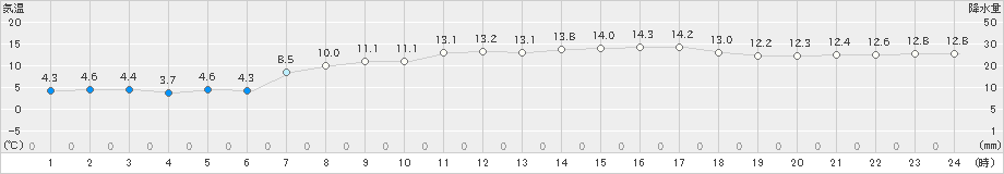 西郷岬(>2022年04月05日)のアメダスグラフ