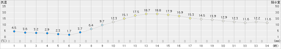 松江(>2022年04月05日)のアメダスグラフ