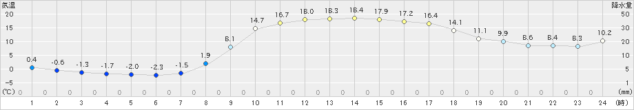 掛合(>2022年04月05日)のアメダスグラフ