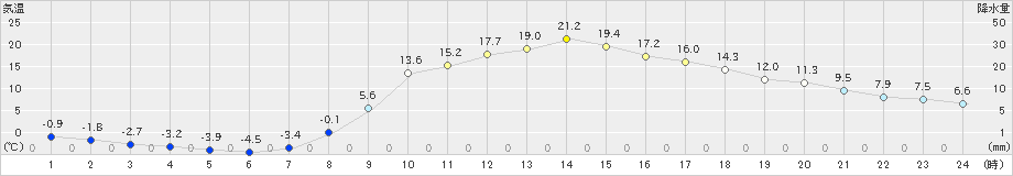 瑞穂(>2022年04月05日)のアメダスグラフ