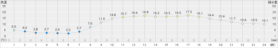 益田(>2022年04月05日)のアメダスグラフ