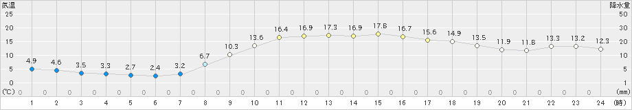 境(>2022年04月05日)のアメダスグラフ