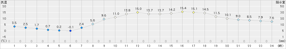 青谷(>2022年04月05日)のアメダスグラフ