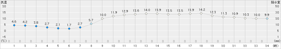 湖山(>2022年04月05日)のアメダスグラフ