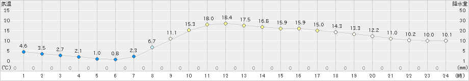 米子(>2022年04月05日)のアメダスグラフ