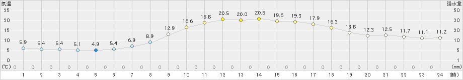 穴吹(>2022年04月05日)のアメダスグラフ