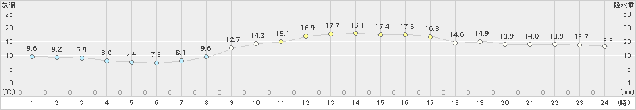 徳島(>2022年04月05日)のアメダスグラフ