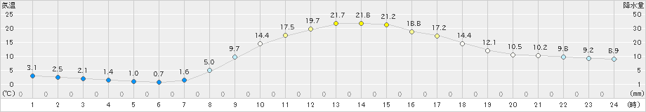 京上(>2022年04月05日)のアメダスグラフ