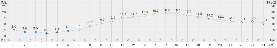 香南(>2022年04月05日)のアメダスグラフ