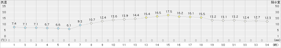 四国中央(>2022年04月05日)のアメダスグラフ