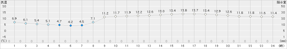 長浜(>2022年04月05日)のアメダスグラフ