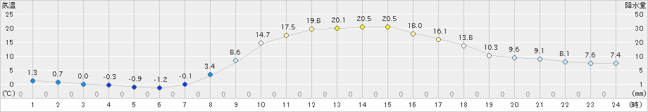 久万(>2022年04月05日)のアメダスグラフ