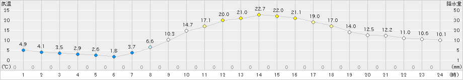 大洲(>2022年04月05日)のアメダスグラフ