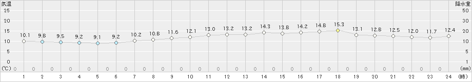 瀬戸(>2022年04月05日)のアメダスグラフ