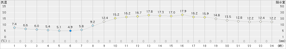 宇和島(>2022年04月05日)のアメダスグラフ