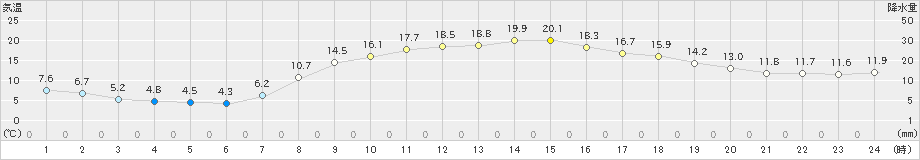 御荘(>2022年04月05日)のアメダスグラフ