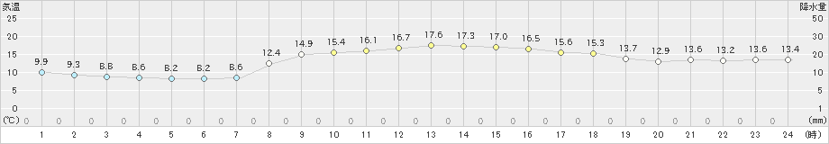 安芸(>2022年04月05日)のアメダスグラフ