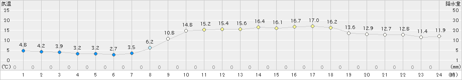 萩(>2022年04月05日)のアメダスグラフ