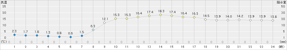 油谷(>2022年04月05日)のアメダスグラフ