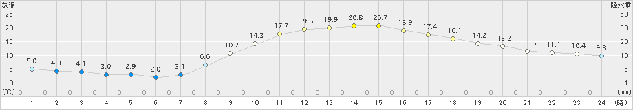 玖珂(>2022年04月05日)のアメダスグラフ