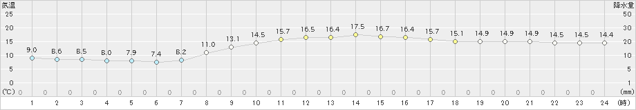 下関(>2022年04月05日)のアメダスグラフ