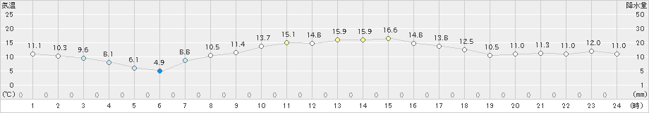 安下庄(>2022年04月05日)のアメダスグラフ