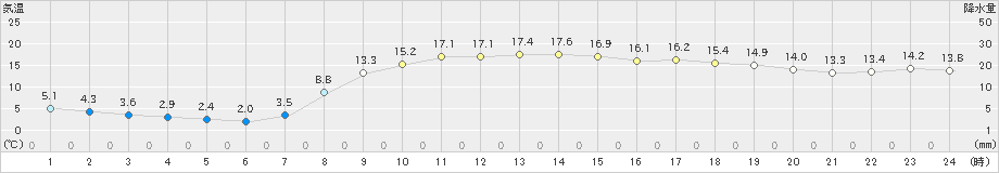 行橋(>2022年04月05日)のアメダスグラフ