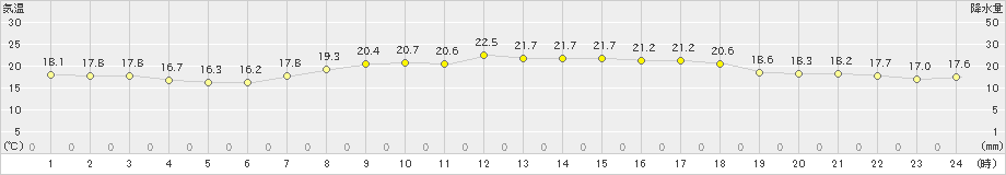 久米島(>2022年04月05日)のアメダスグラフ