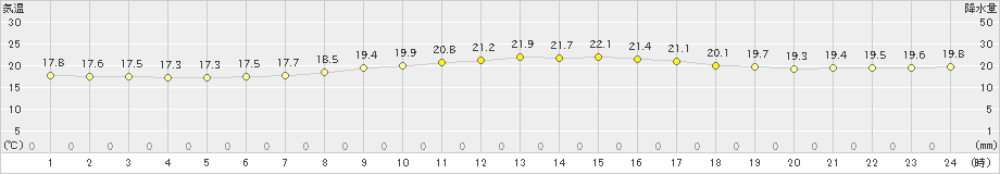 那覇(>2022年04月05日)のアメダスグラフ