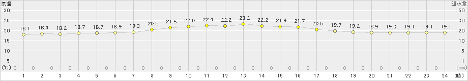 北大東(>2022年04月05日)のアメダスグラフ