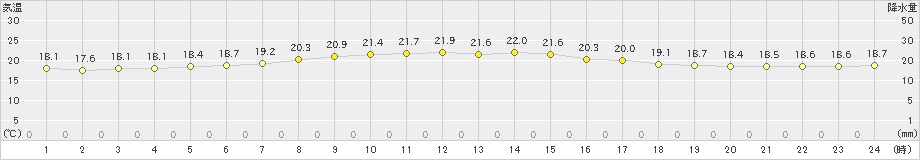 旧東(>2022年04月05日)のアメダスグラフ