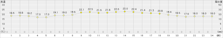 鏡原(>2022年04月05日)のアメダスグラフ