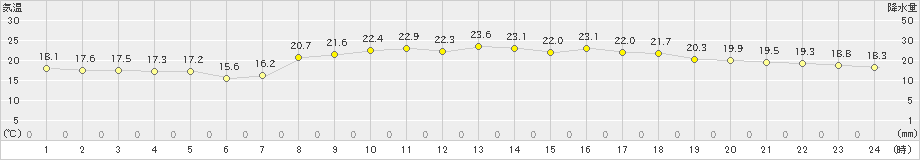 仲筋(>2022年04月05日)のアメダスグラフ