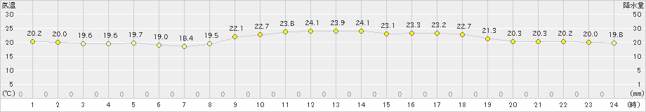 西表島(>2022年04月05日)のアメダスグラフ