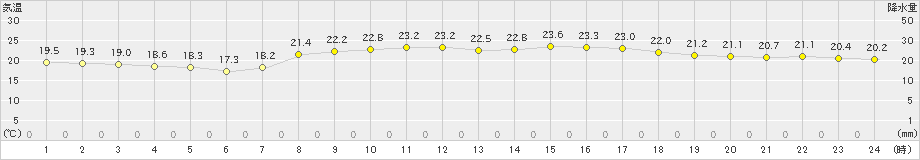 盛山(>2022年04月05日)のアメダスグラフ