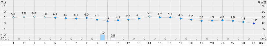 江別(>2022年04月06日)のアメダスグラフ